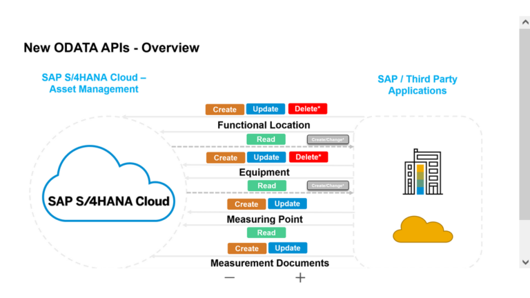 SAP S/ 4HANA Integrated Digital Twin Optimizing (ROA) for Asset Managers