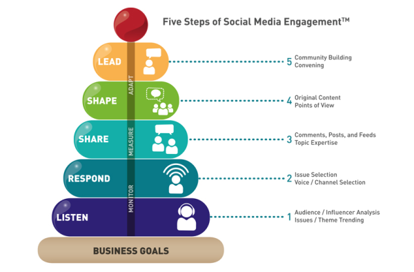 Social Media Marketing for an Optimized Audience Engagement, Online